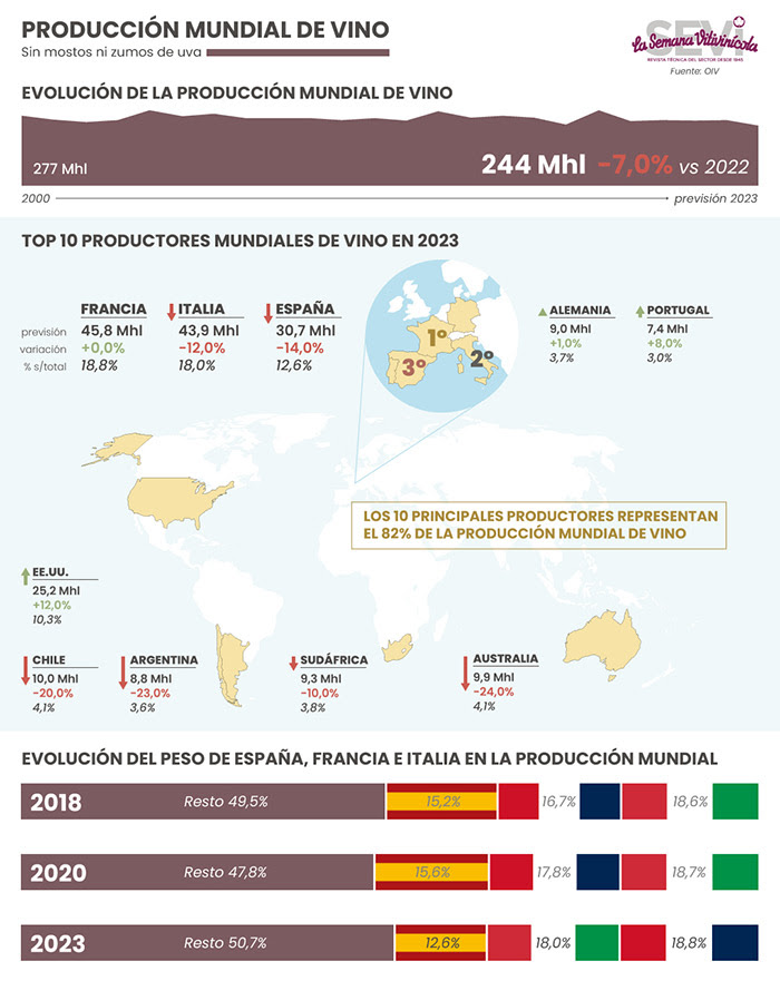 Producción mundial de vino en 2023 y su evolución